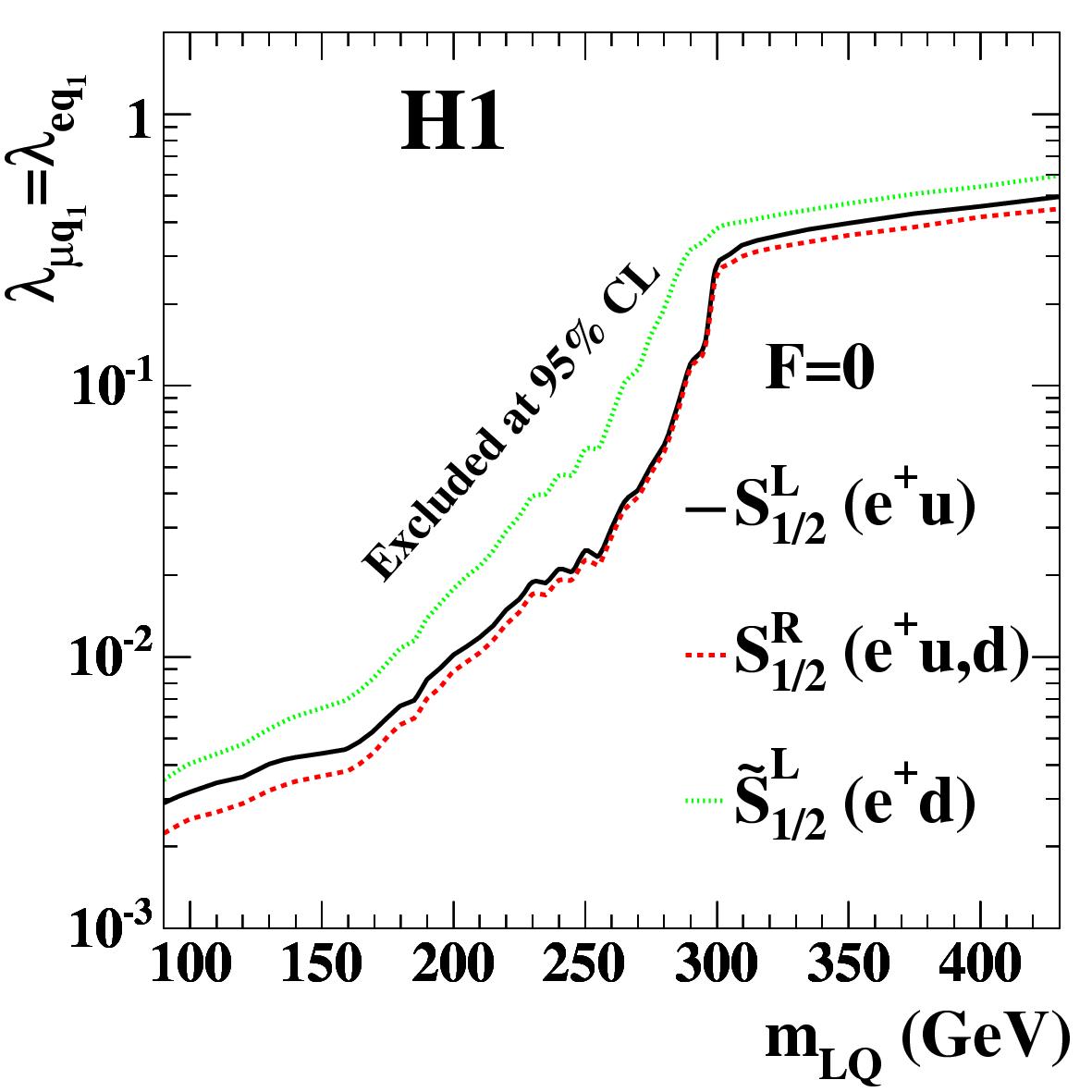 F=0 Scalar LQ Limits