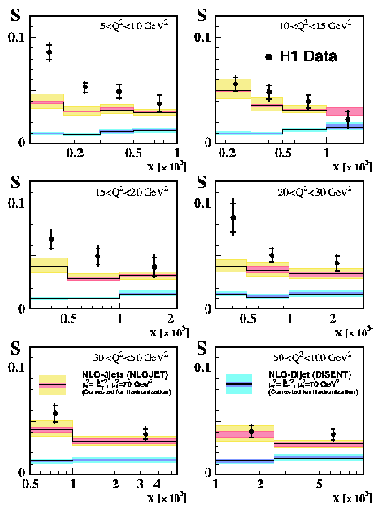 The observable S compared with NLO dijet and 3jet predictions