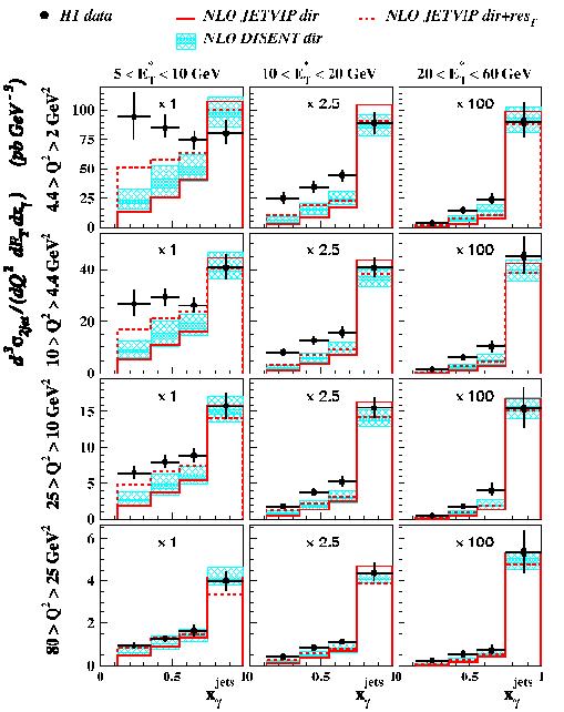 Triple differential dijet cross section.