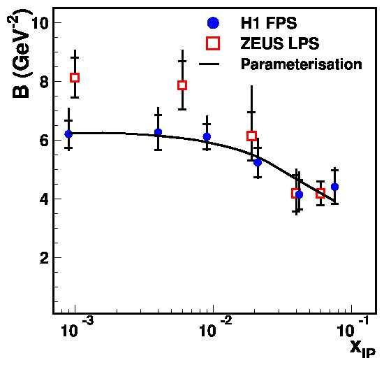 Slope B as a function of xpom